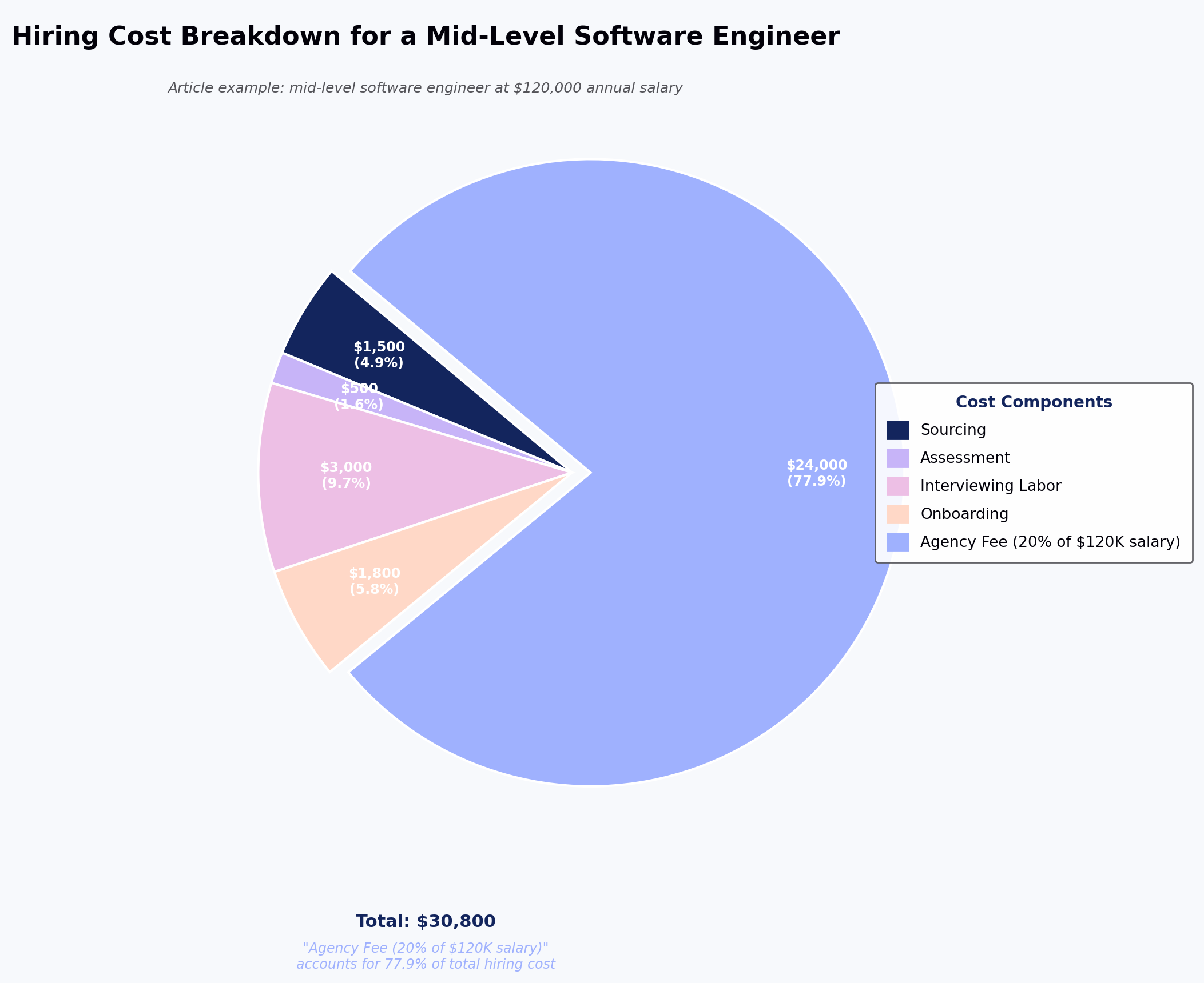 Hiring Cost Breakdown for a Mid-Level Software Engineer