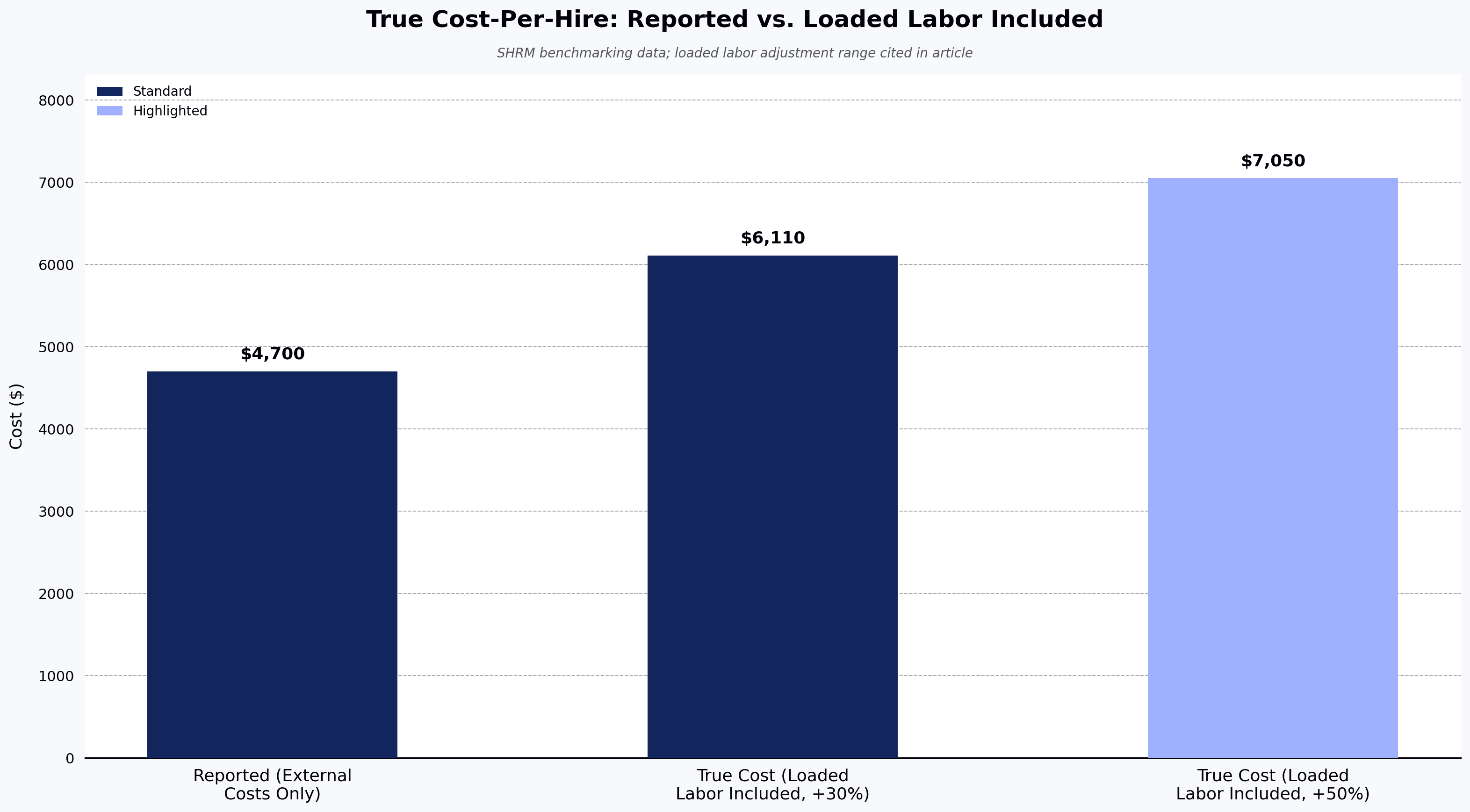 True Cost-Per-Hire: Reported vs. Loaded Labor Included
